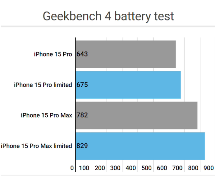 东台apple维修站iPhone15Pro的ProMotion高刷功能耗电吗