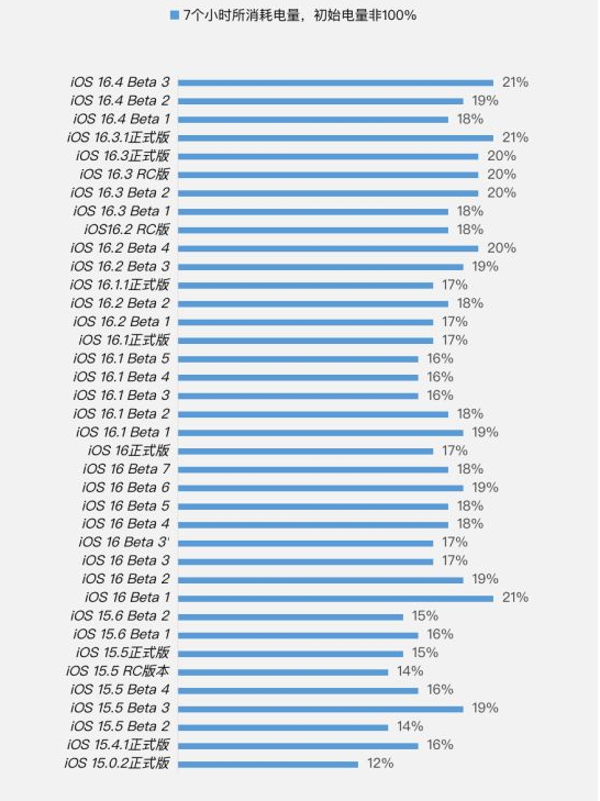 东台苹果手机维修分享iOS 16.4 Beta 3续航跑分等测试结果汇总 