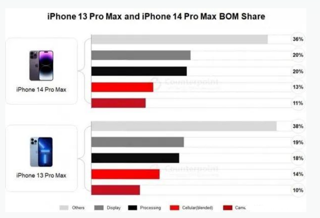 东台苹果手机维修分享iPhone 14 Pro的成本和利润 