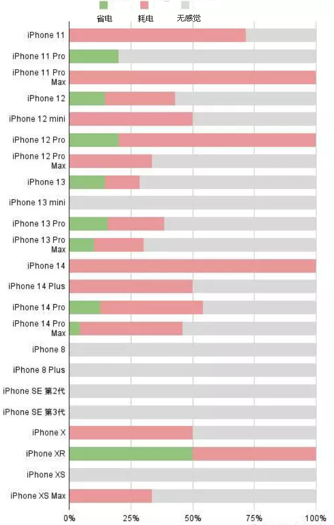 东台苹果手机维修分享iOS16.2太耗电怎么办？iOS16.2续航不好可以降级吗？ 