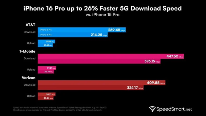 东台苹果手机维修分享iPhone 16 Pro 系列的 5G 速度 