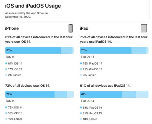 东台苹果手机维修分享有多少用户更新了 iOS 14 